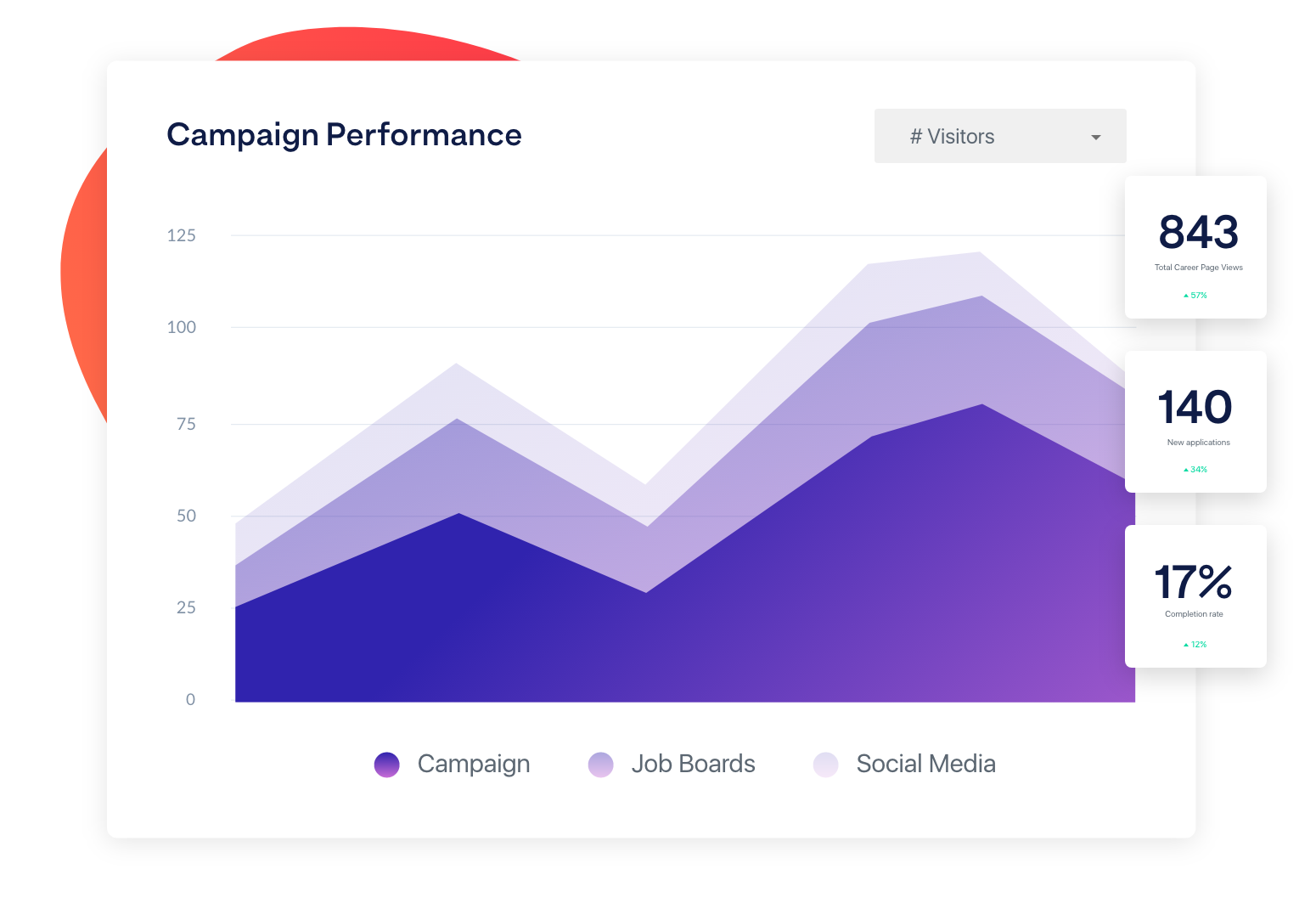 Campaign performance